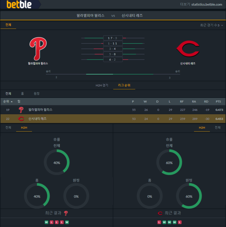  [MLB] 6월3일 신시내티 레즈 vs 필라델피아 필리스 분석 프리뷰 픽