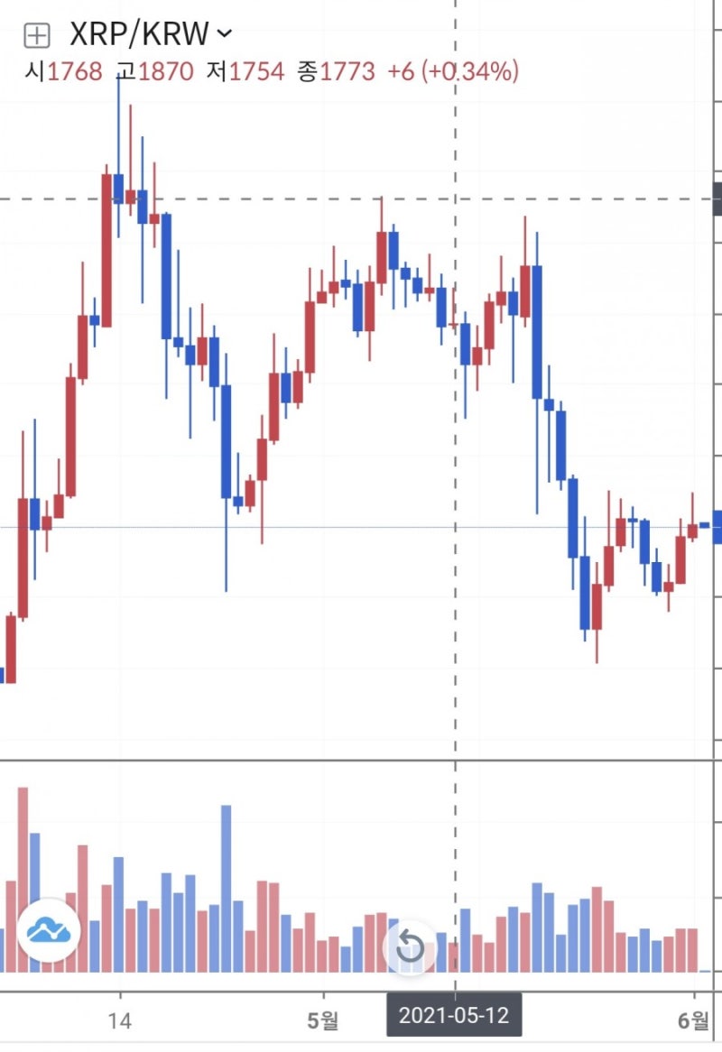 가상화폐 전망/분석/호재] 리플 형제 코인 <스텔라루멘> : 네이버 블로그