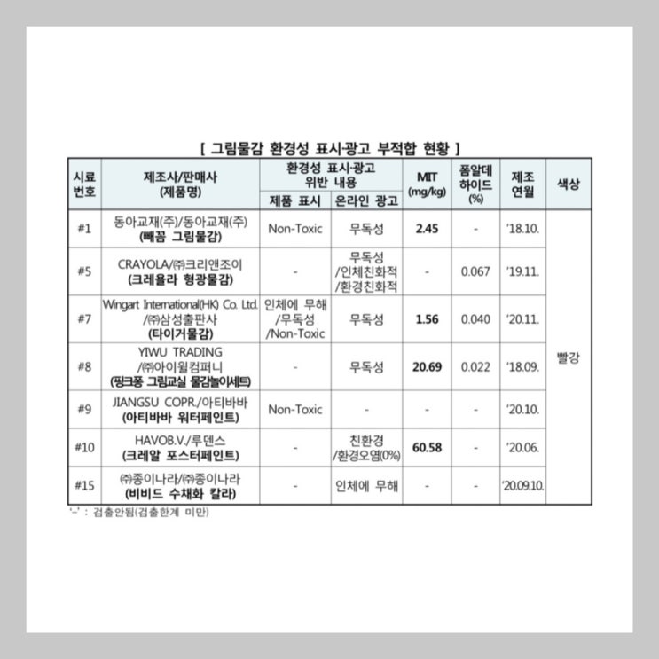  그림물감 유해물질 검출/ 아티바바,크레욜라, 핑크퐁, 마이리틀타이거 물감 등