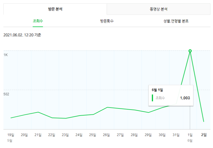  와! 조회수 1000도 찍어보네 ㅋㅋ