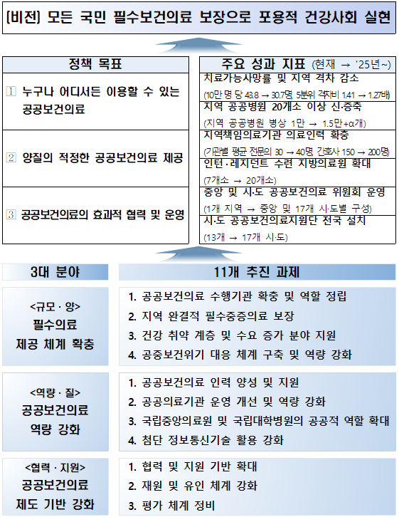  제2차 공공보건의료 기본계획(2021~2025)