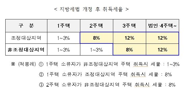 주거용오피스텔과 업무용오피스텔의 구분