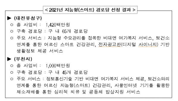 코로나19에도 언제나 이용할 수 있는 '스마트경로당' 생긴다 코로나19에도 언제나 이용할 수 있는 '스마트경로당' 생긴다