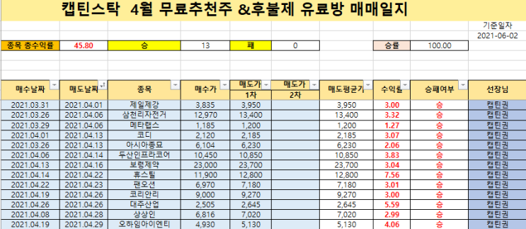  캡틴스탁 2021 4월 무료추천주 매매 일지