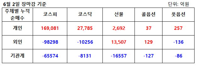  6월2일 파생수급(선물, 옵션, 위클리옵션) 및 주식시장 마감 시황 브리핑 및 6월3일 위클리옵션 만기일 대응전략