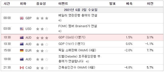 [21.06.02. 경제지표] 호주 GDP / 독일 소매판매 / 호주 드벨(Debeele) 호주중앙은행 부총재 연설 / 캐나다 건축승인건수 |  베일리, 라가르드 연설