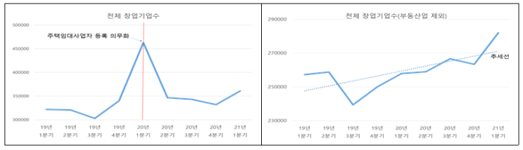  1분기 신규 창업 9.3% 증가, 부동산업 제외