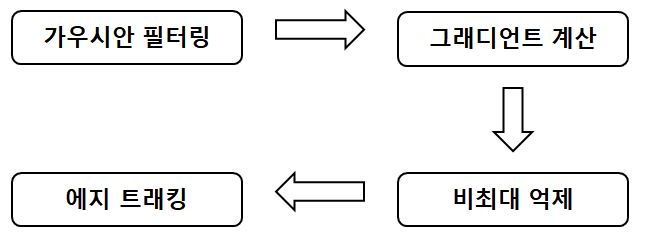  [OpenCV] 캐니 에지 검출