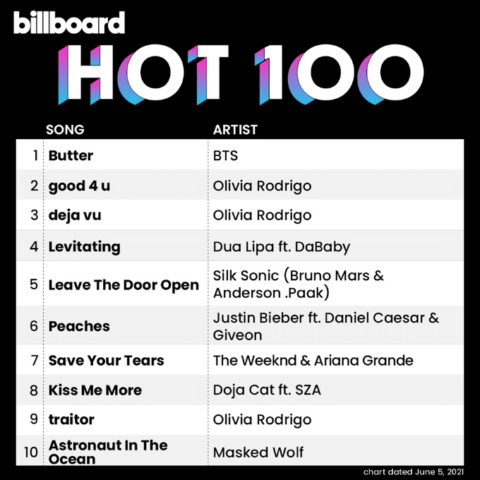 Butter 빌보드 hot 100 1위ㅠㅠ