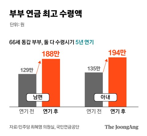 국민연금 부부 44만쌍, 4년 만에 두배로…최고액은 월 382만원 국민연금 부부 44만쌍, 4년 만에 두배로…최고액은 월 382만원