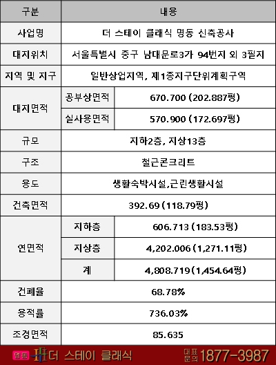  더 스테이 클래식 명동 분양정보를 정리하며 생활형 숙박시설의 투자방향을 살펴봤어요.