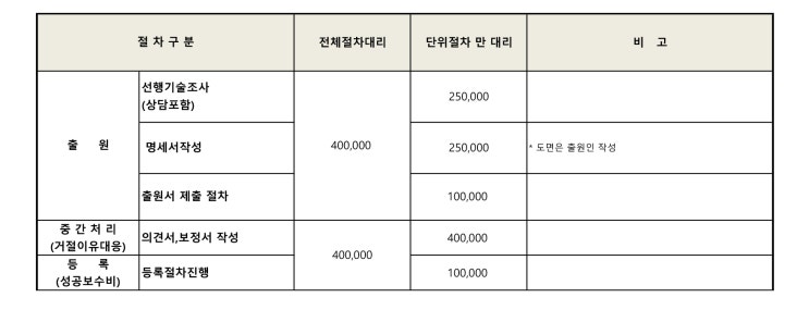  [대전한길특허] 디자인 특허비용 오픈!