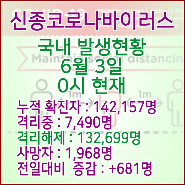  코로나19(코로나바이러스) 6월 3일 0시 국내(해외포함) 발병 142,157명 / 132,699명 완치 격리해제 / 사망자 1,968명