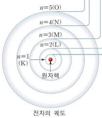  2-2. 주 양자수, 부 양자수, 자기 양자수, 스핀 자기 양자수