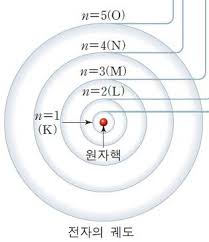 2-2. 주 양자수, 부 양자수, 자기 양자수, 스핀 자기 양자수