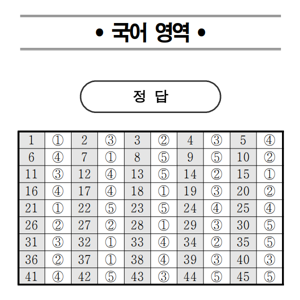 2021 고2 6월 모의고사 국어답지(문제,해설) 국어등급컷 알아보기 : 네이버 블로그 2021 고2 6월 모의고사 국어답지(문제,해설) 국어등급컷 알아보기 : 네이버 블로그