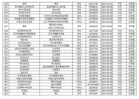  가맹사업 4월 정보공개서 취소 및 신규등록 현황