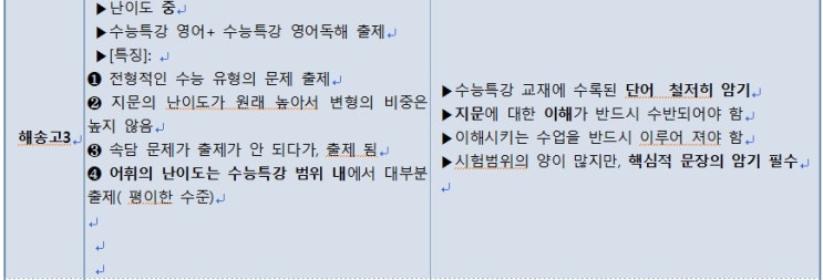  2021년 1학기 중간고사 해송고 3학년 영어 총평