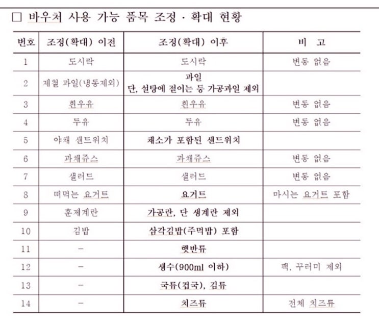  서울시 희망급식 바우처 세븐일레븐 추가된 품목