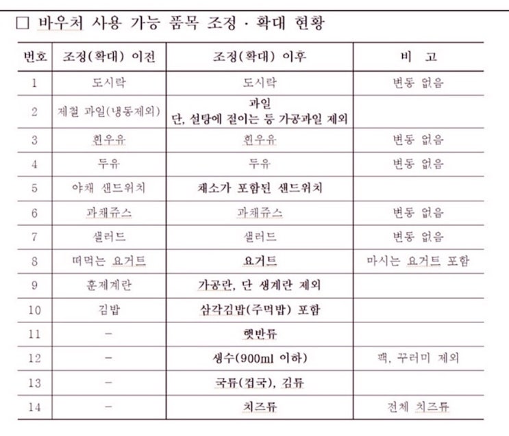 서울시 희망급식 바우처 세븐일레븐 추가된 품목