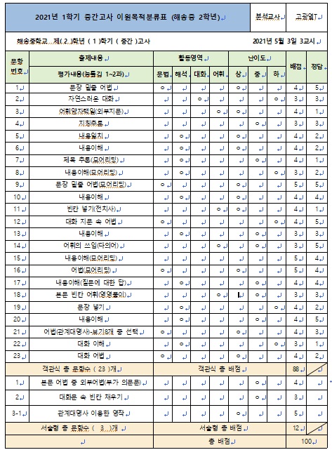  2021년 1학기 중간고사 해송중 2학년 영어 이원목적분류표