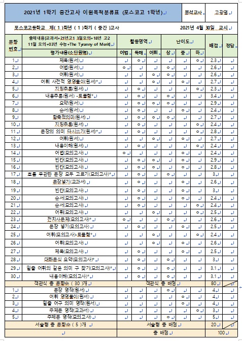 2021년 1학기 중간고사 포스트고 1학년 영어 이원목적분류표