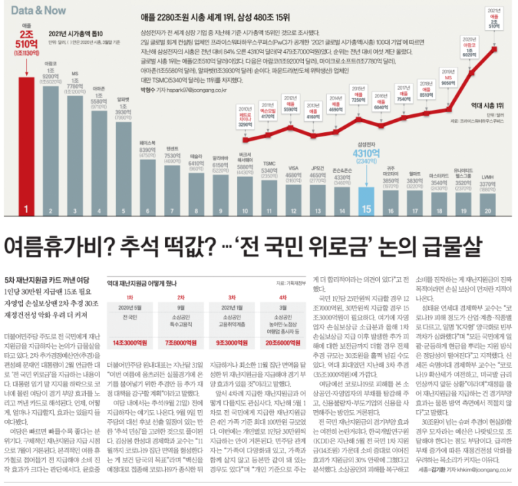  [부린이탈출 5분 뉴스정리] 4년새 두배로 뛴 서울 아파트값/2021년 시가총액 톱 10/주식 사자마자 팔 걱정,,2030 단타족 그건 투기