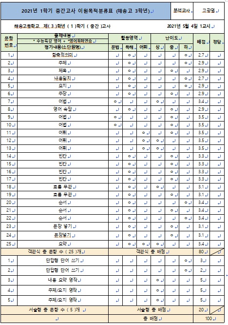  2021년 1학기 중간고사 해송고 3학년 영어 이원목적분류표