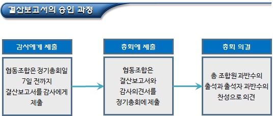 협동조합의 결산보고서 승인 및 출자감소