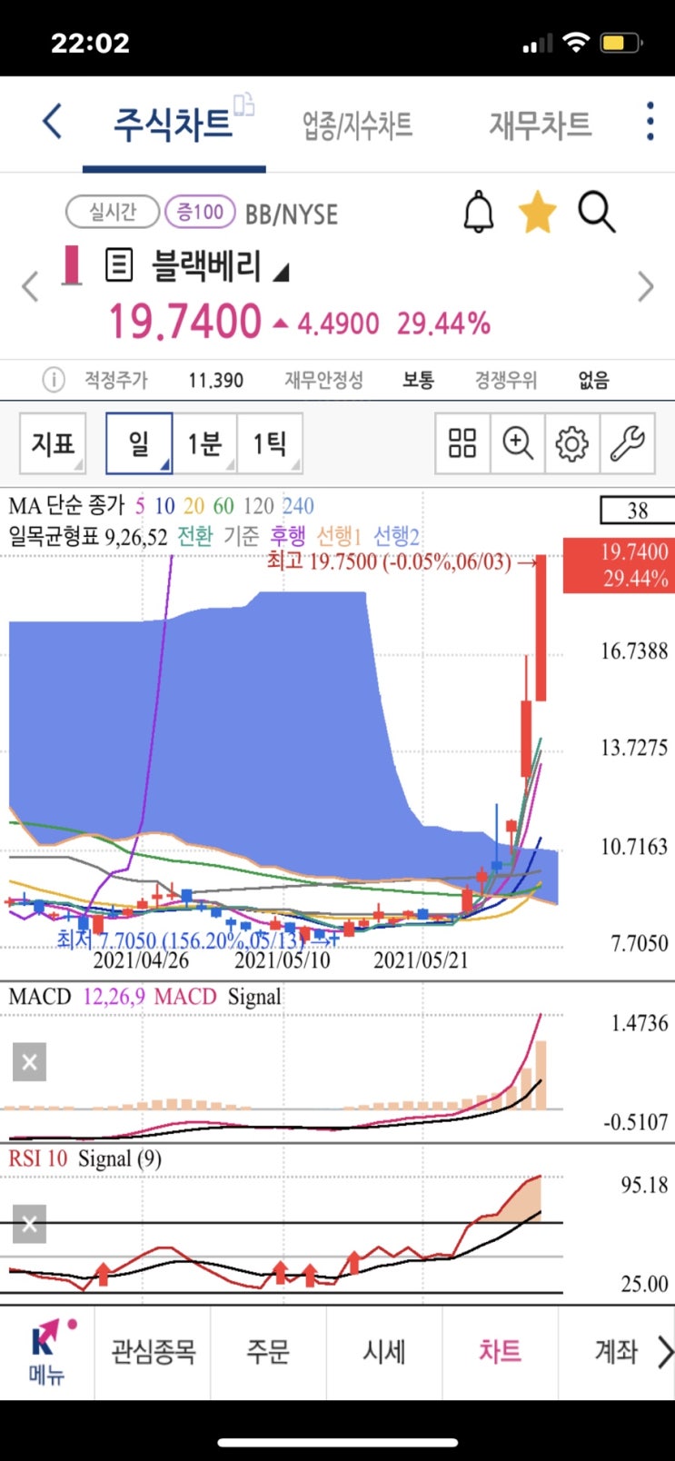 밈주식 밈스탁 티커 BB 블랙베리, amc 주가 상승중, 미국주식 나스닥 조정