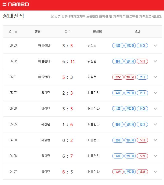  [MLB] 6월 4일 애틀랜타 vs 워싱턴 분석 프리뷰 픽