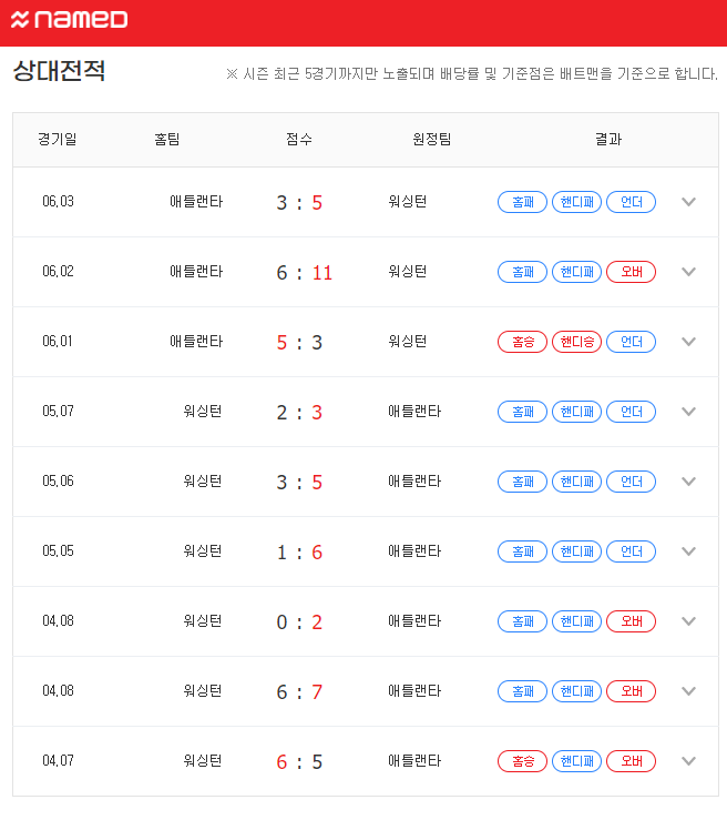 [MLB] 6월 4일 애틀랜타 vs 워싱턴 분석 프리뷰 픽