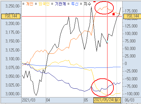  6월 3일 위클리옵션 만기일 파생수급(선물, 옵션, 위클리옵션) 및 주식시장 마감 시황 브리핑