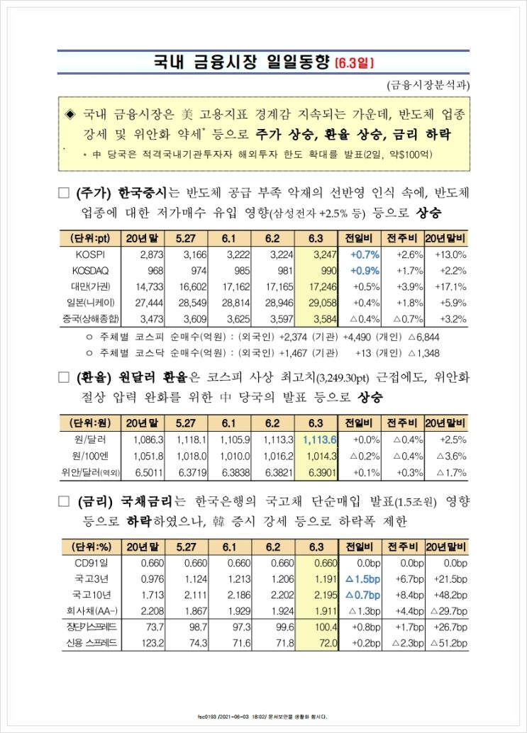 금융시장동향(21.6.3), 금융위원회