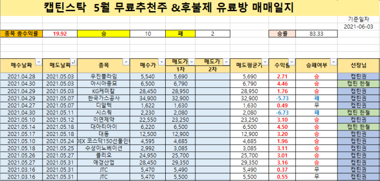  캡틴스탁 2021 4월 무료 추천주 매매 일지