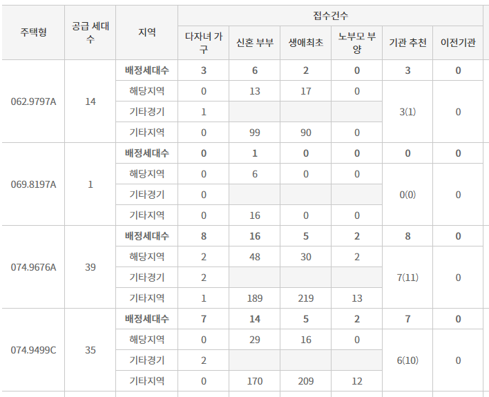  경기 광주 오포자이 디 오브 경쟁률