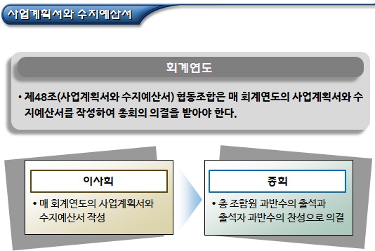 협동조합의 회계, 사업계획 및 운영의 공개