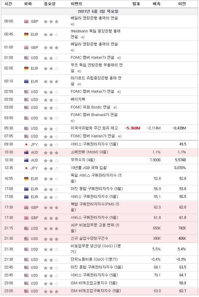 [21.06.03. 경제지표] 호주 소매판매 / 영국 복합 구매관리자지수(PMI) / 미국 ADP 비농업부문 고용변화, 신규 실업수당청구건수, ISM 비제조업구매자지수, 원유재고