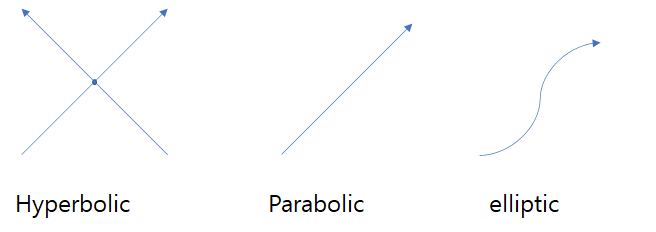 편미분방정식(PDE) 특성 (elliptic,prabolic, hyperbolic)