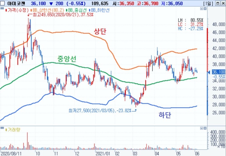 <공부> 볼린저 밴드, 변수값 설정에 대해 <공부> 볼린저 밴드, 변수값 설정에 대해