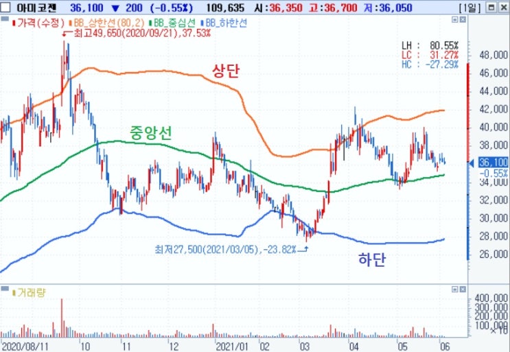 &lt;공부&gt; 볼린저 밴드, 변수값 설정에 대해