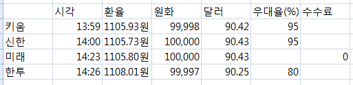  [환전정보] 증권사별 환율우대 및 수수료 비교 (키움, 신한금융투자, 미래에셋, 한국투자)