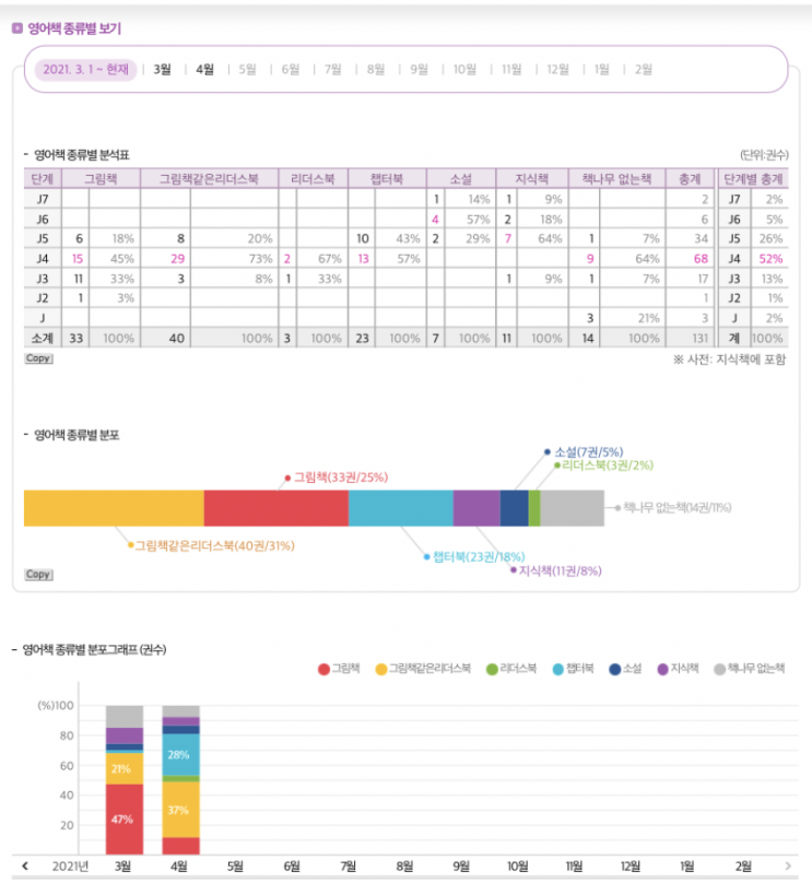  [4월] 잠수네 독서기록 ㅣ엄마표 홈스쿨