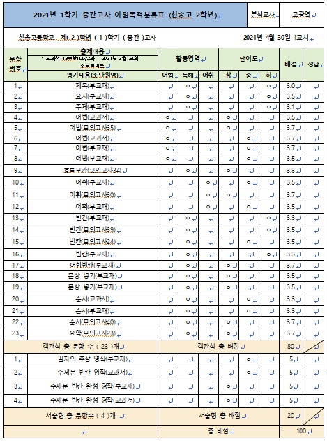  2021년 1학기 중간고사 신송고 2학년 영어 이원목적분류표