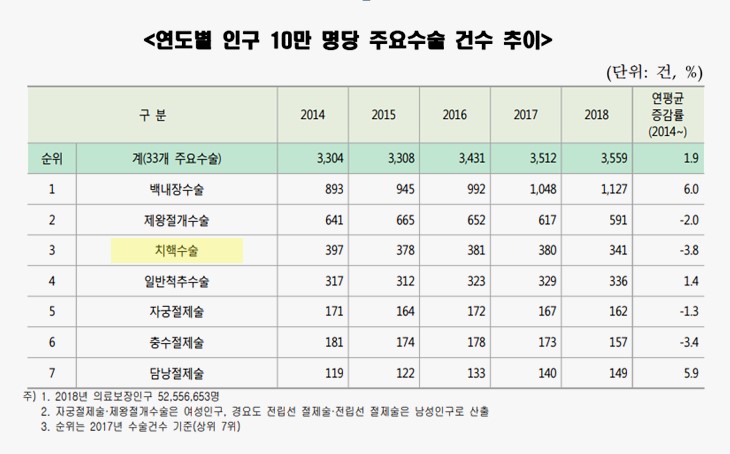 치질 (항문질환) 수술 비용은?