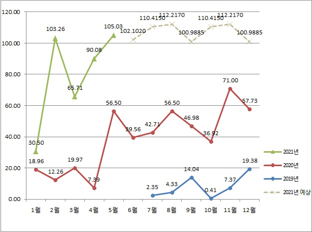 2021년 5월 주식일기