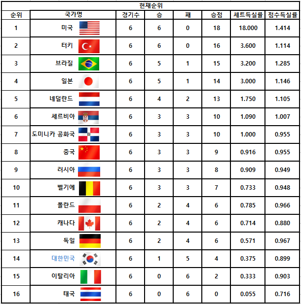  여자배구) 2021 VNL(발리볼네이션스리그) 현재순위, 예선전 2주차까지의 기준 순위, 과연 1위는??