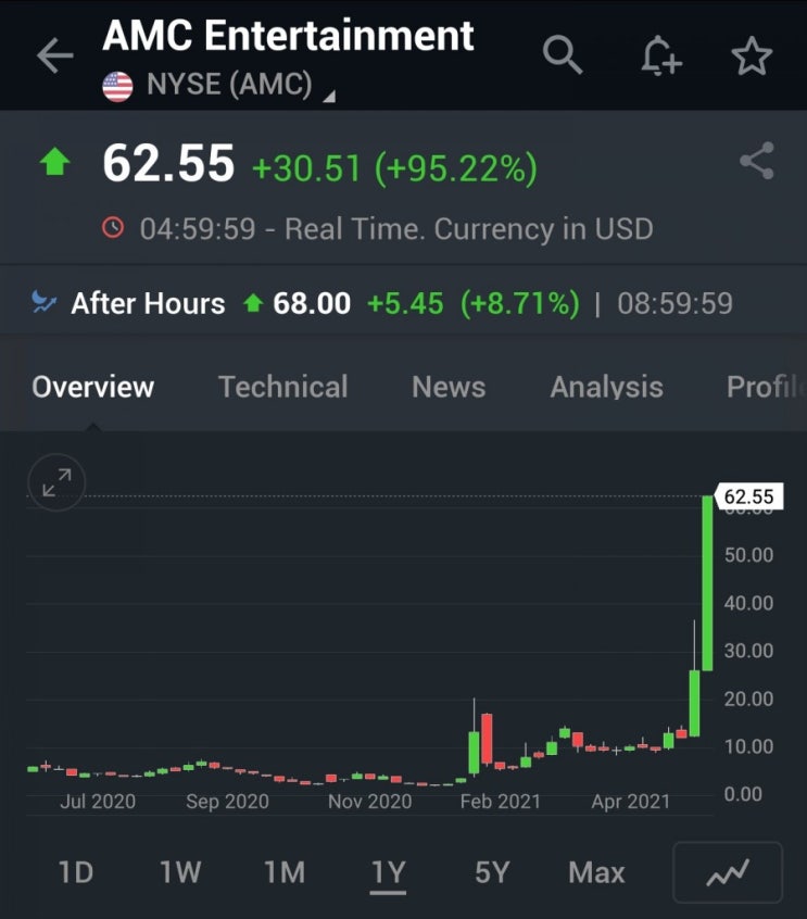  AMC 주가 하루만에 2배 폭등(95.22%)…