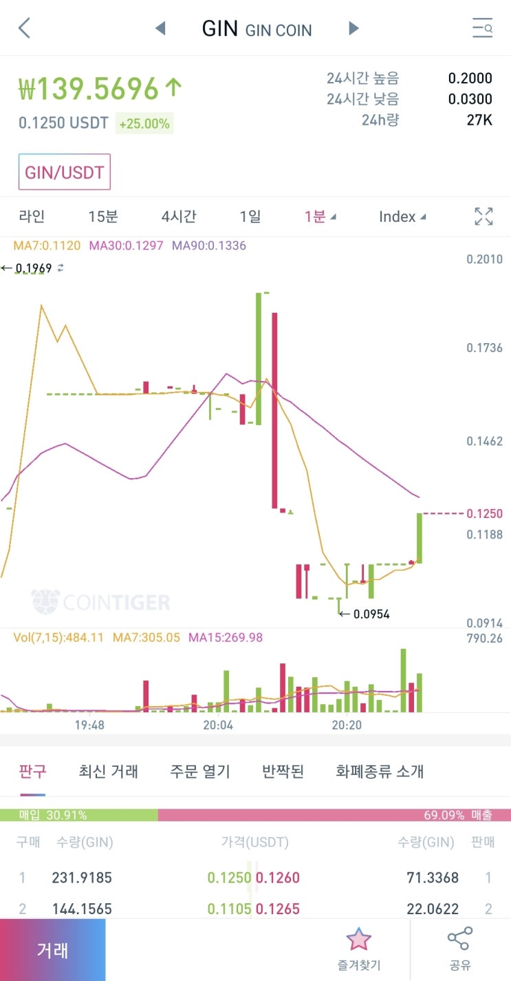 GIN코인 상장완료! 과연 현재 금액은???