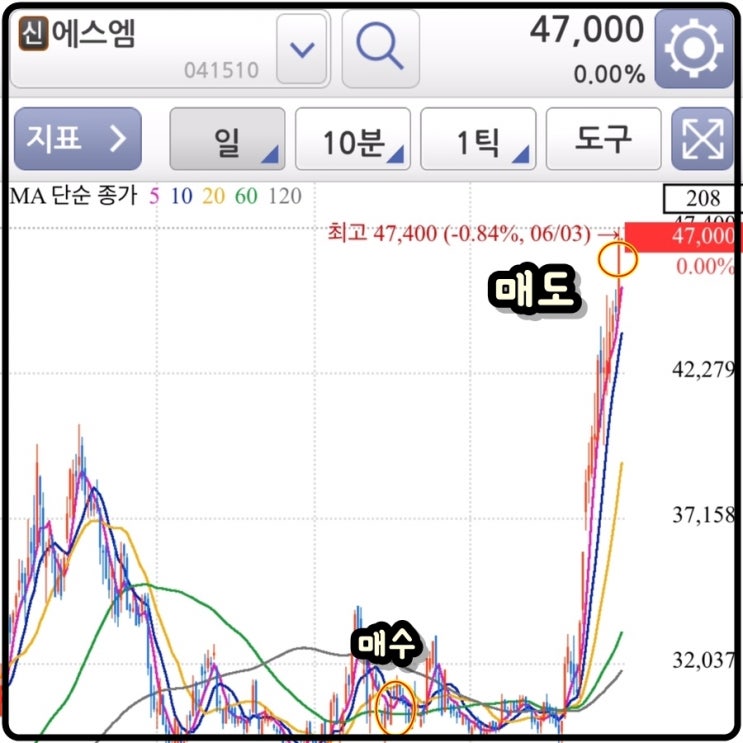  [미자의 주식일기] 에스엠 엔터테인먼트 매매일지